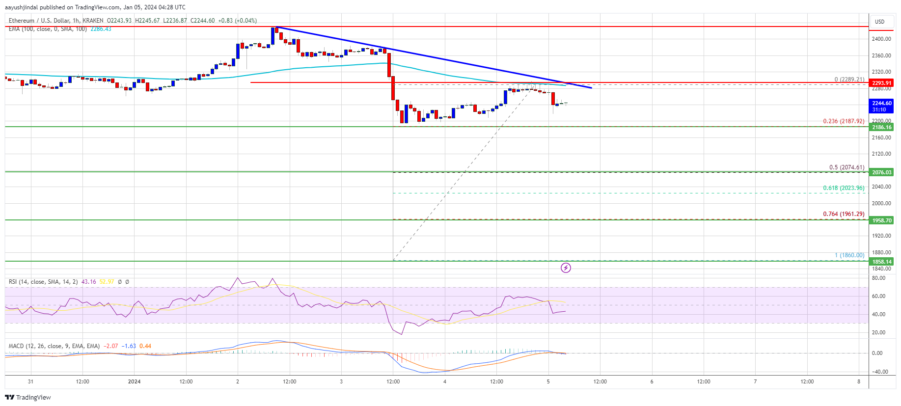 Ethereum Price Tops At 100 SMA, Why ETH Could Struggle In Near Term Ethereum Price Tops At 100 SMA, Why ETH Could Struggle In Near Term