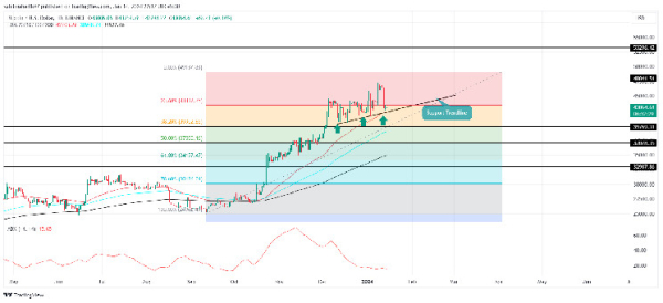 Bitcoin Price Eyes $50k Mark Following Strategic Market Retracement Bitcoin Price Eyes $50k Mark Following Strategic Market Retracement