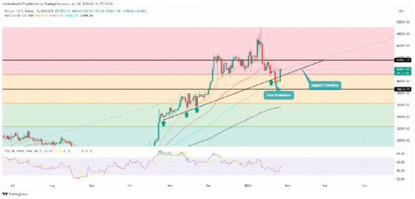 Will Bitcoin Price Hit $48000 Again? Fake Breakdown Reboots Recovery Trend Will Bitcoin Price Hit $48000 Again? Fake Breakdown Reboots Recovery Trend