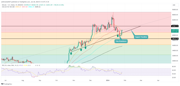 Will Bitcoin Price Hit $48000 Again? Fake Breakdown Reboots Recovery Trend Will Bitcoin Price Hit $48000 Again? Fake Breakdown Reboots Recovery Trend