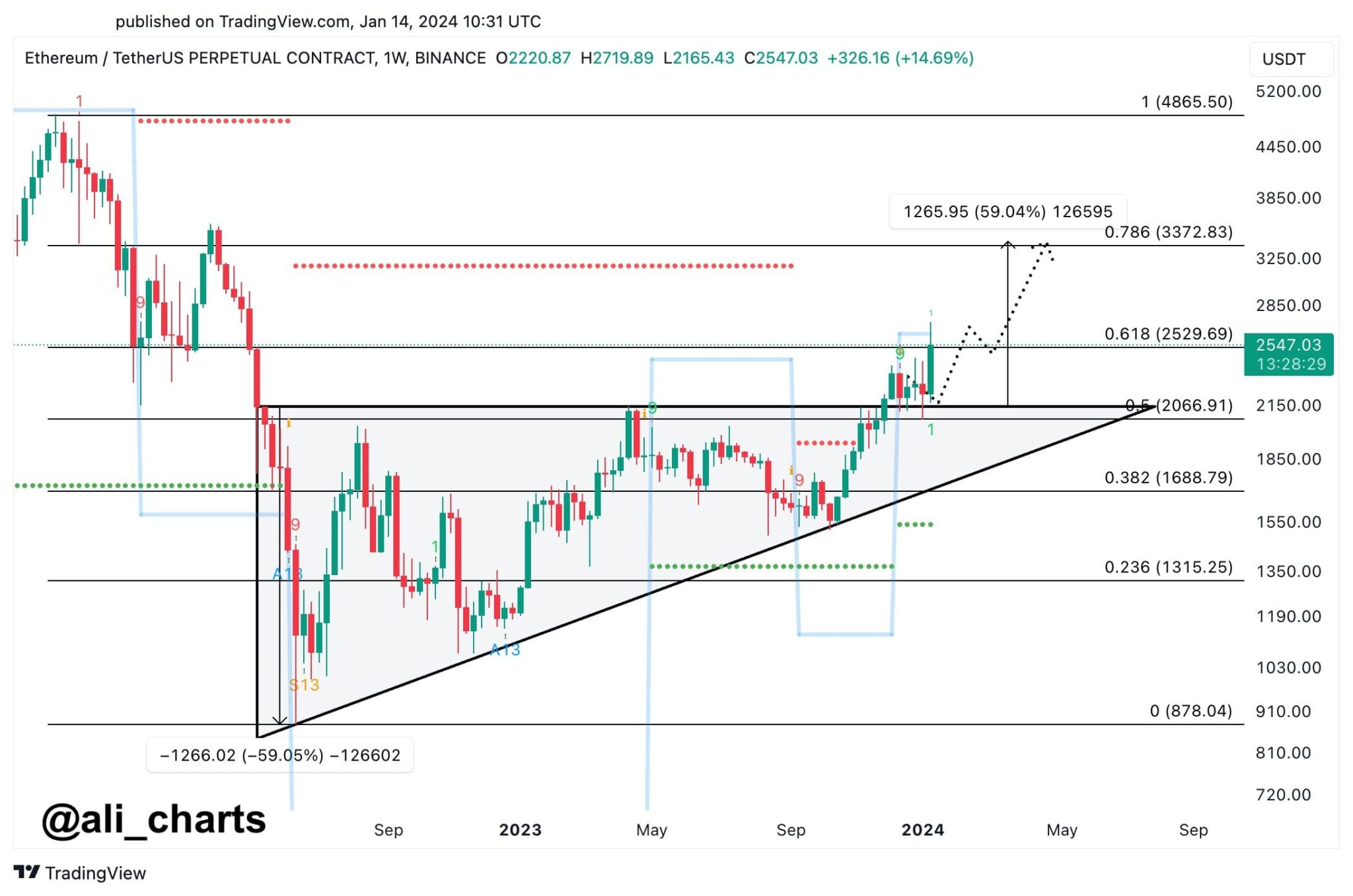 Ethereum reaches 18-month high; ETH to $3,000 soon? Ethereum reaches 18-month high; ETH to $3,000 soon?