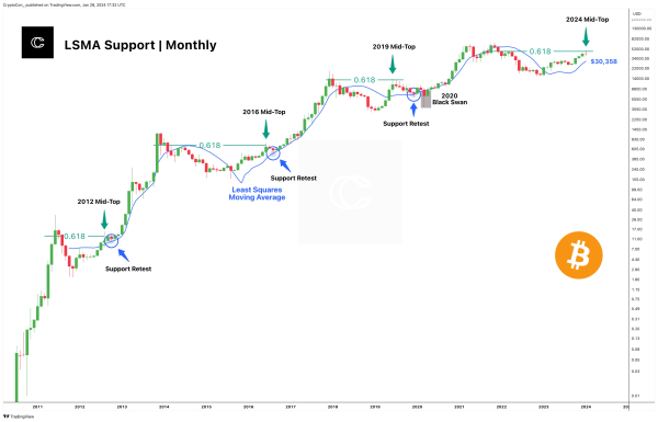 Analyst: Forget Bitcoin Hitting $70,000, Prices Must First Fall To This Key Support Level Analyst: Forget Bitcoin Hitting $70,000, Prices Must First Fall To This Key Support Level