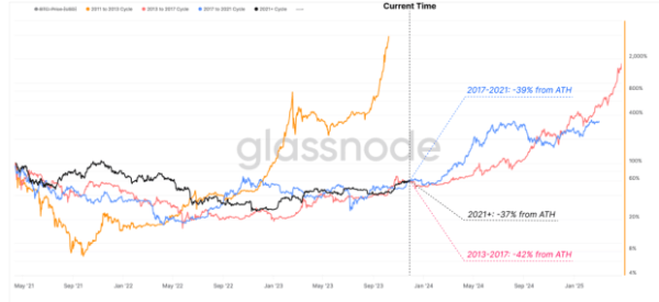 Bitcoin's 2023 Chronicles: Massive Gains And Exchange Anomalies Bitcoin's 2023 Chronicles: Massive Gains And Exchange Anomalies