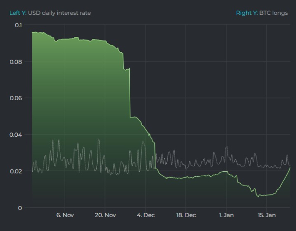 Bitcoin Long Positions Surge On Bitfinex: Whales Add 4,230 BTC, Signaling Potential Price Reversal Bitcoin Long Positions Surge On Bitfinex: Whales Add 4,230 BTC, Signaling Potential Price Reversal