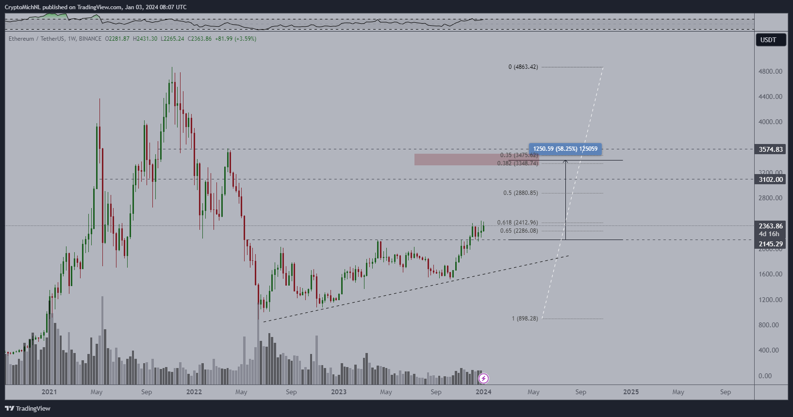 Machine learning algorithm sets Ethereum price for January 31, 2024 Machine learning algorithm sets Ethereum price for January 31, 2024