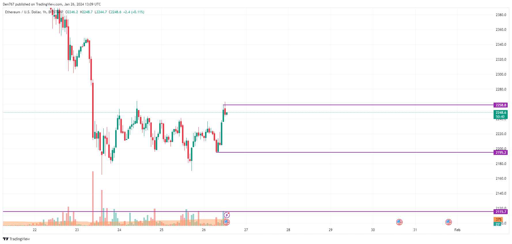 Ethereum (ETH) Price Analysis for January 26 Ethereum (ETH) Price Analysis for January 26