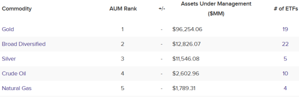 Bitcoin surpasses silver to become second largest ETF commodity in the US Bitcoin surpasses silver to become second largest ETF commodity in the US