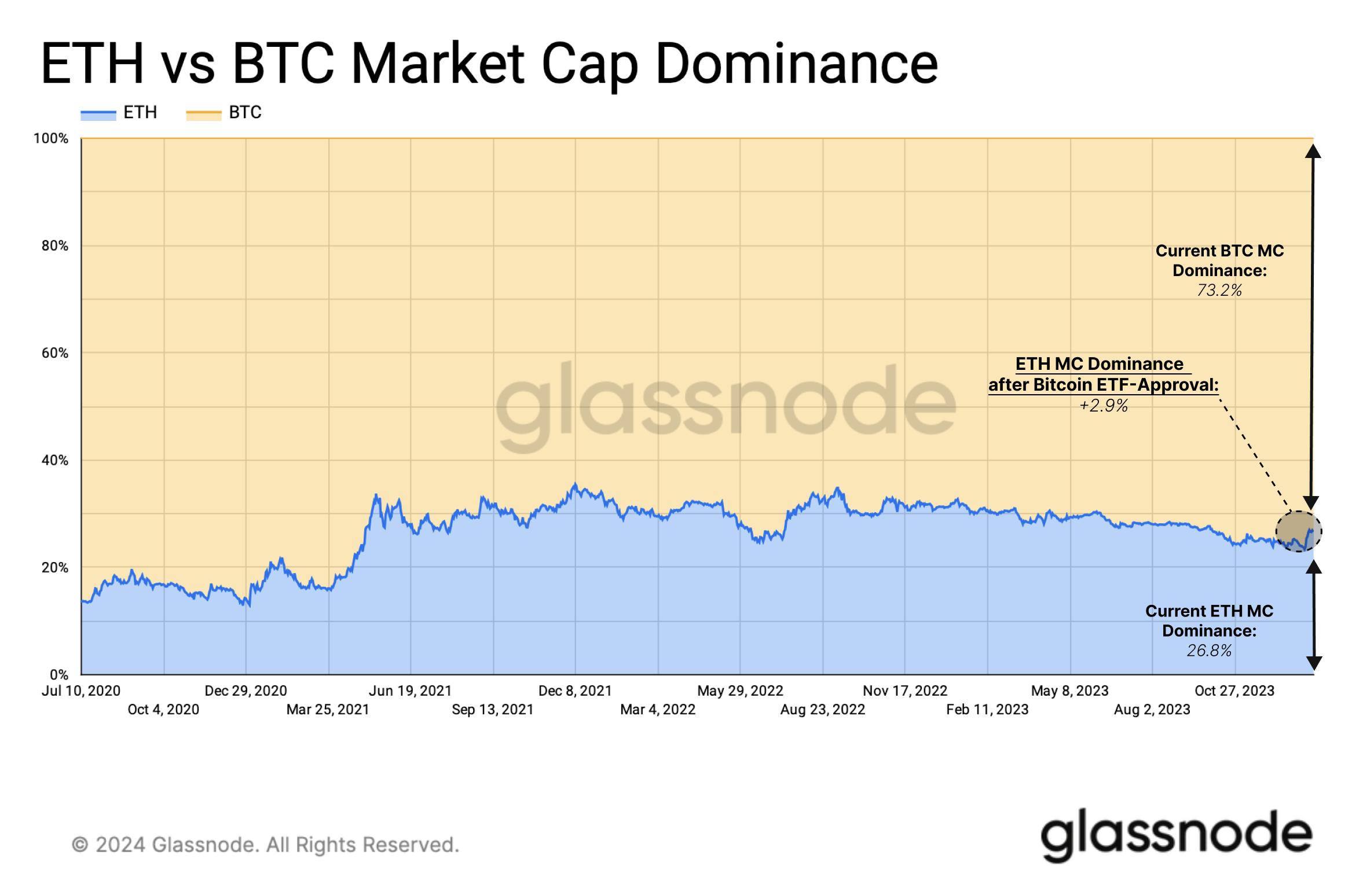 Ethereum Is The Biggest Winner In Post-ETF Approval Market: Glassnode Ethereum Is The Biggest Winner In Post-ETF Approval Market: Glassnode