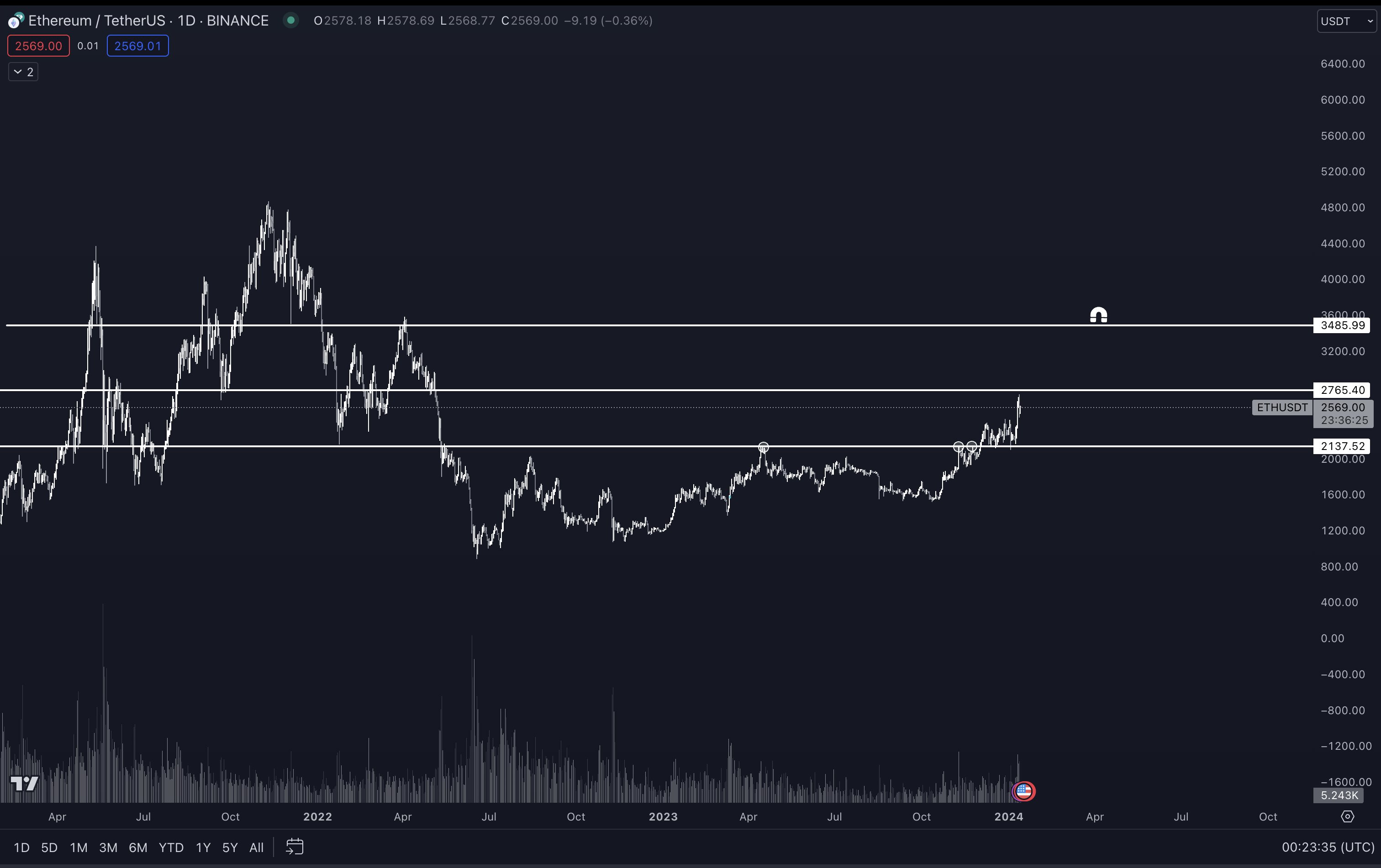 Ethereum Gearing Up for More Than 35% Surge, According to Top Analyst – Here’s the Timeline Ethereum Gearing Up for More Than 35% Surge, According to Top Analyst – Here’s the Timeline
