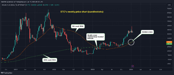 Bitcoin Sees Its First Ever Weekly 'Golden Cross' Bitcoin Sees Its First Ever Weekly 'Golden Cross'