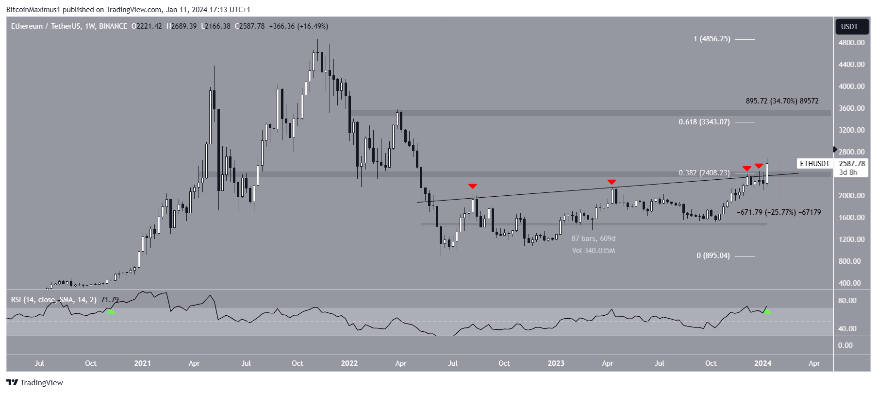 Ethereum (ETH) Price Reaches 620-Day High – Is $3,000 Next? Ethereum (ETH) Price Reaches 620-Day High – Is $3,000 Next?