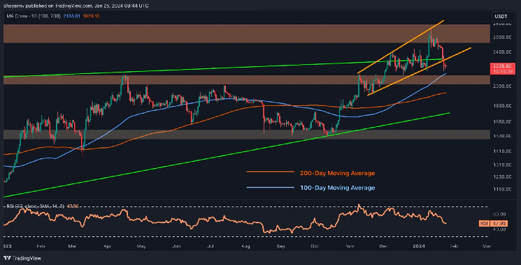 Interesting Metric Sparks Hopes for Reversal as ETH Clashes With $2.2K Support (Ethereum Price Analysis) Interesting Metric Sparks Hopes for Reversal as ETH Clashes With $2.2K Support (Ethereum Price Analysis)