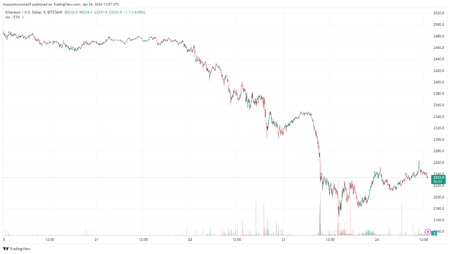 Ethereum Is The Biggest Winner In Post-ETF Approval Market: Glassnode Ethereum Is The Biggest Winner In Post-ETF Approval Market: Glassnode