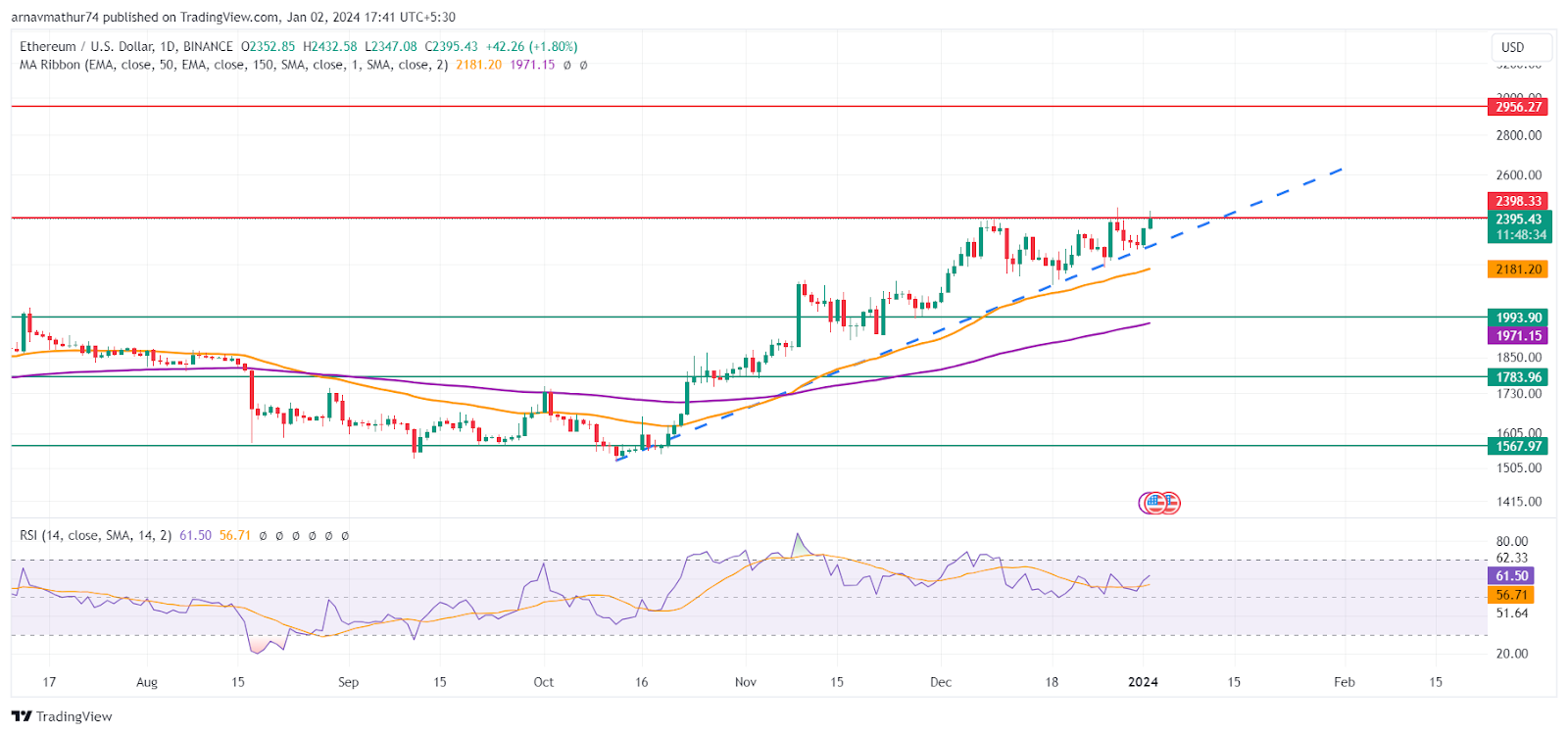 ETH Coin Gave a New Year Gift to the Investors, Rose by 6.4% ETH Coin Gave a New Year Gift to the Investors, Rose by 6.4%