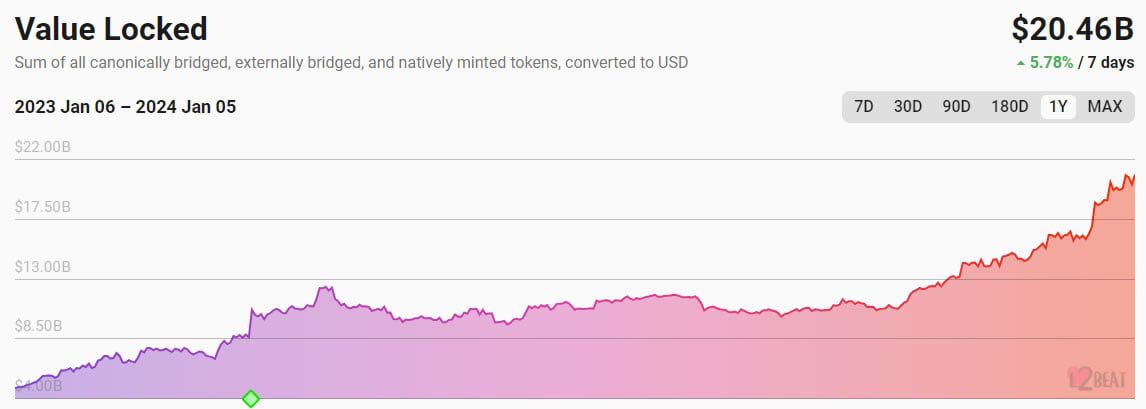 Ethereum Layer-2 Total Value Locked Hits $21B, a New All-Time High Ethereum Layer-2 Total Value Locked Hits $21B, a New All-Time High