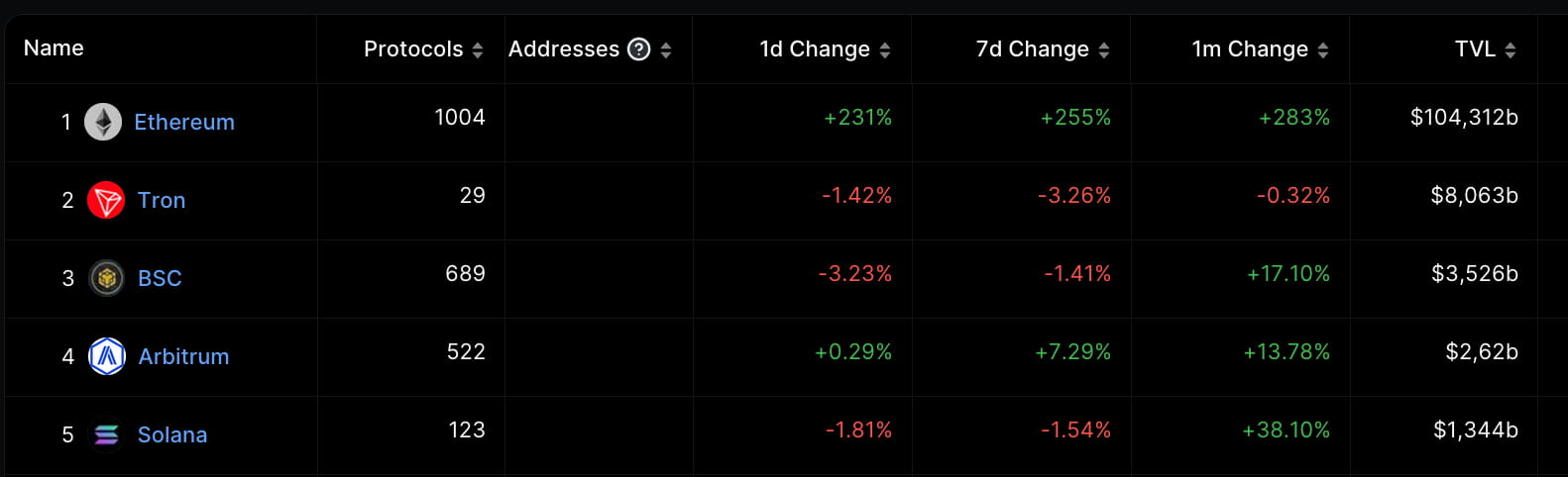 Total value locked in Ethereum surges 230% as ETH targets $3k Total value locked in Ethereum surges 230% as ETH targets $3k