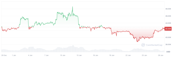 Bitcoin Price History Signals Double-Digit Growth in February Bitcoin Price History Signals Double-Digit Growth in February