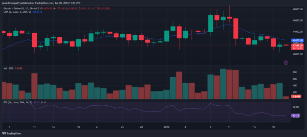 Can Bitcoin Cross $45K Amidst Bearish Trends? Can Bitcoin Cross $45K Amidst Bearish Trends?