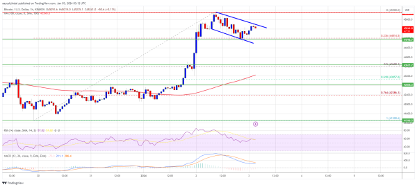 Bitcoin Price Seems Unstoppable As BTC Bulls Aim For $48K Bitcoin Price Seems Unstoppable As BTC Bulls Aim For $48K