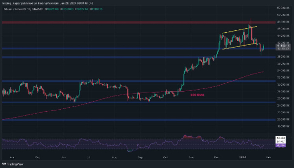 Bitcoin Price Analysis: Are the Bulls Back or Will BTC Stall at $42K? Bitcoin Price Analysis: Are the Bulls Back or Will BTC Stall at $42K?