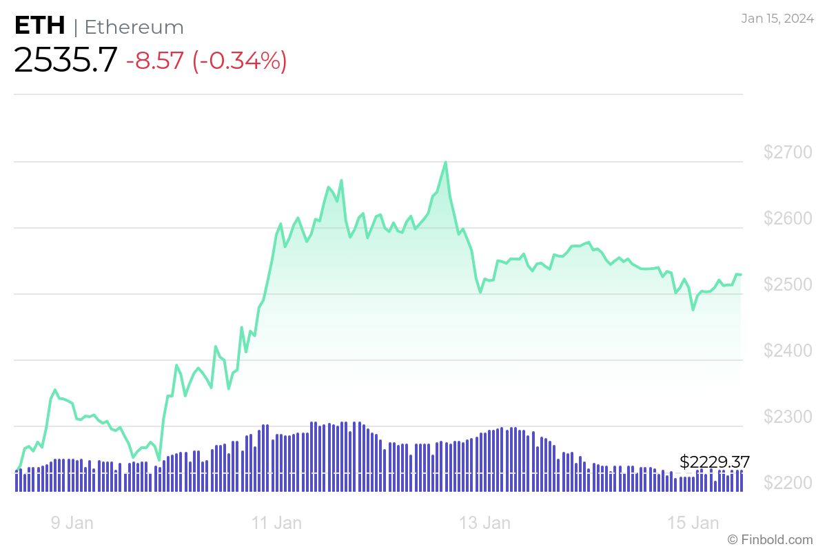 Ethereum reaches 18-month high; ETH to $3,000 soon? Ethereum reaches 18-month high; ETH to $3,000 soon?