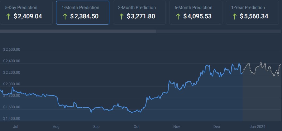 Machine learning algorithm sets Ethereum price for January 31, 2024 Machine learning algorithm sets Ethereum price for January 31, 2024