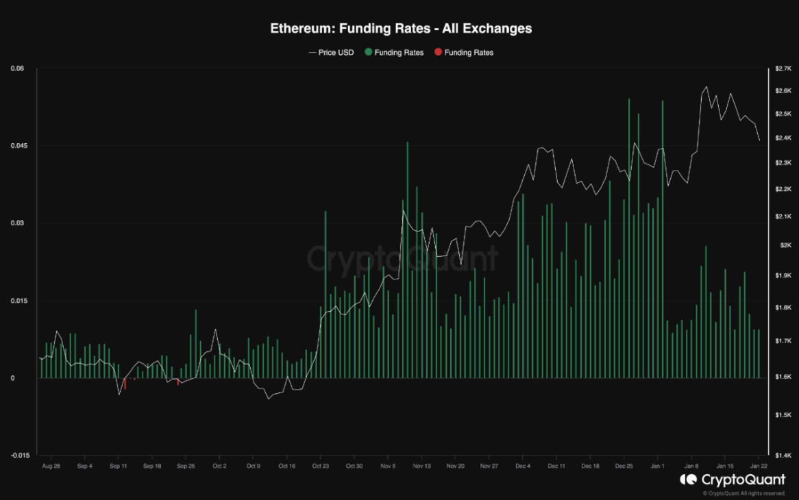 Ethereum Triggers Accumulation At $2,300 Amid Negative Netflow And Cooling Funding Rate! Is ETH Price Set To Surprise? Ethereum Triggers Accumulation At $2,300 Amid Negative Netflow And Cooling Funding Rate! Is ETH Price Set To Surprise?