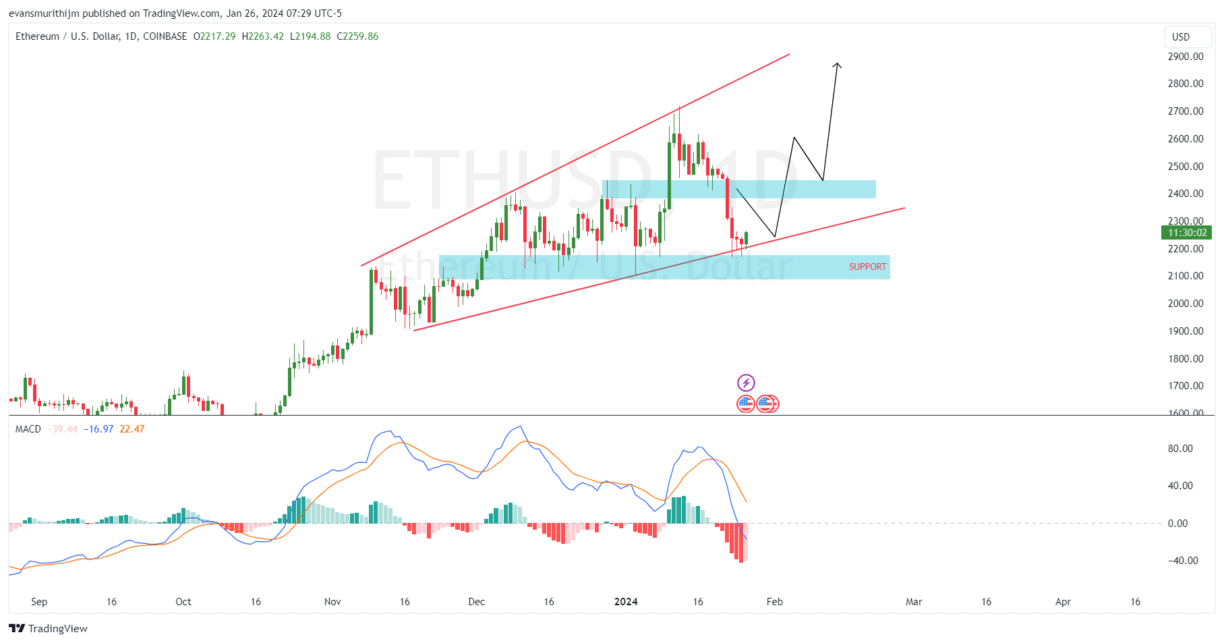 Is It A Good Time To Buy ETH Dip As Ethereum Price Precariously Balances At $2,200? Is It A Good Time To Buy ETH Dip As Ethereum Price Precariously Balances At $2,200?