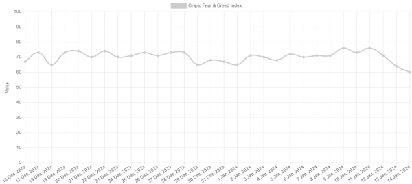 Fear & Greed index consistently declining amid fading Bitcoin ETF hype Fear & Greed index consistently declining amid fading Bitcoin ETF hype