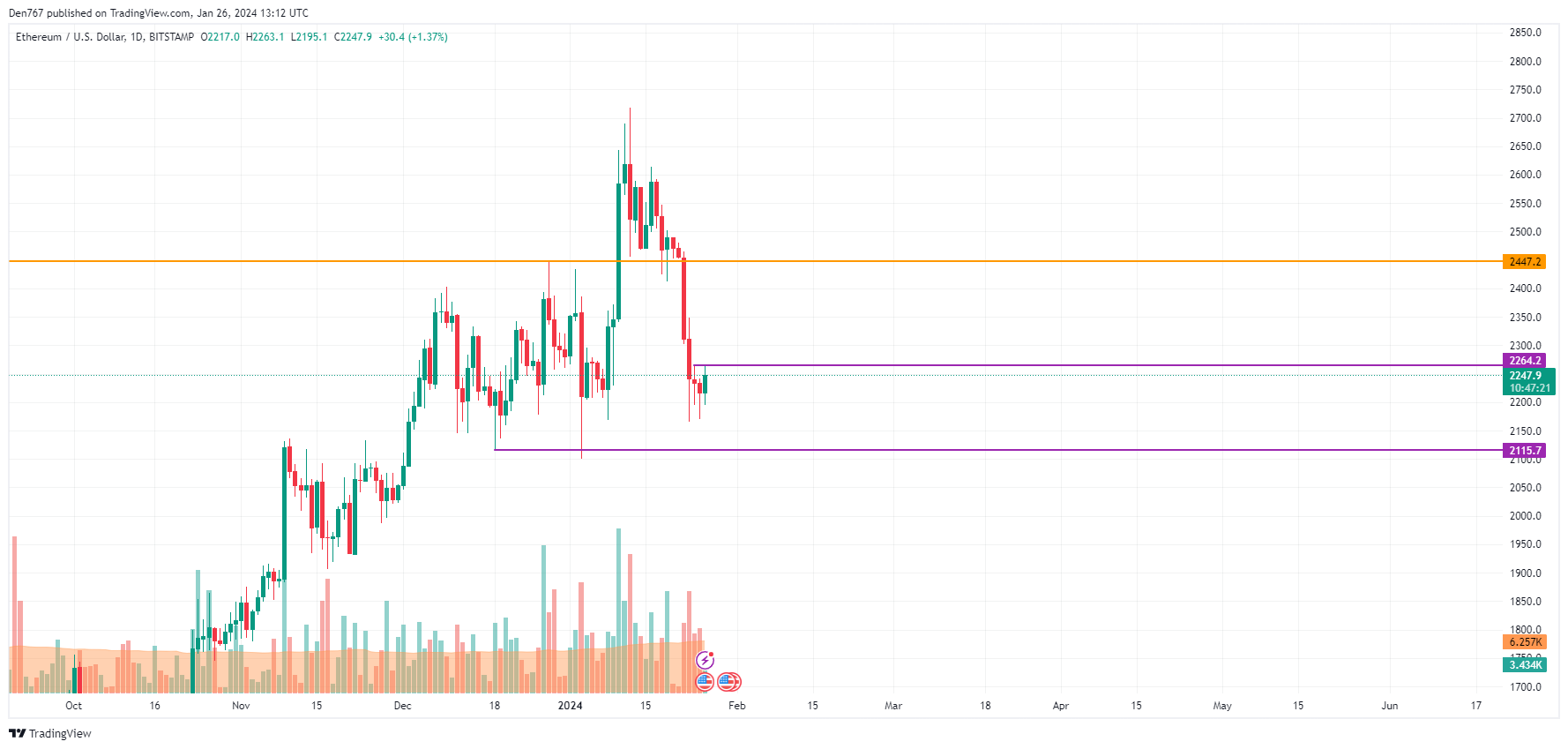 Ethereum (ETH) Price Analysis for January 26 Ethereum (ETH) Price Analysis for January 26