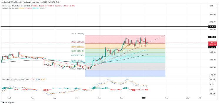 Will Ethereum Price Soar to $2500? Multiple Support Sets Stage for Relief Rally Will Ethereum Price Soar to $2500? Multiple Support Sets Stage for Relief Rally