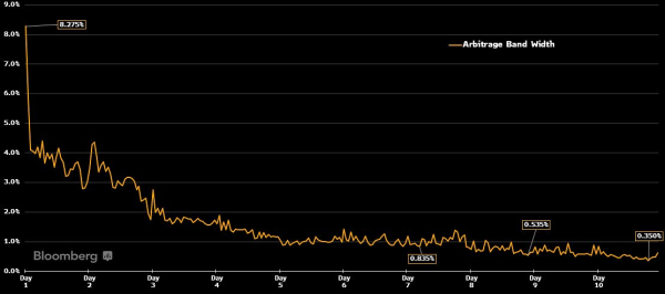 Spot Bitcoin ETFs narrow gap to Net Asset Value, signaling market maturity Spot Bitcoin ETFs narrow gap to Net Asset Value, signaling market maturity