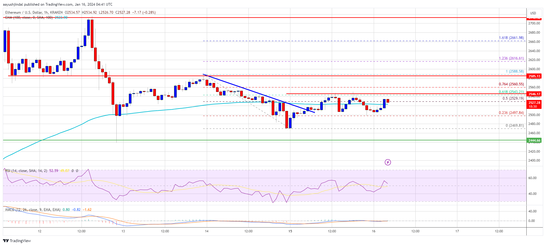 Ethereum Price Rangebound – Can ETH Pump Again To Retest $2,700? Ethereum Price Rangebound – Can ETH Pump Again To Retest $2,700?