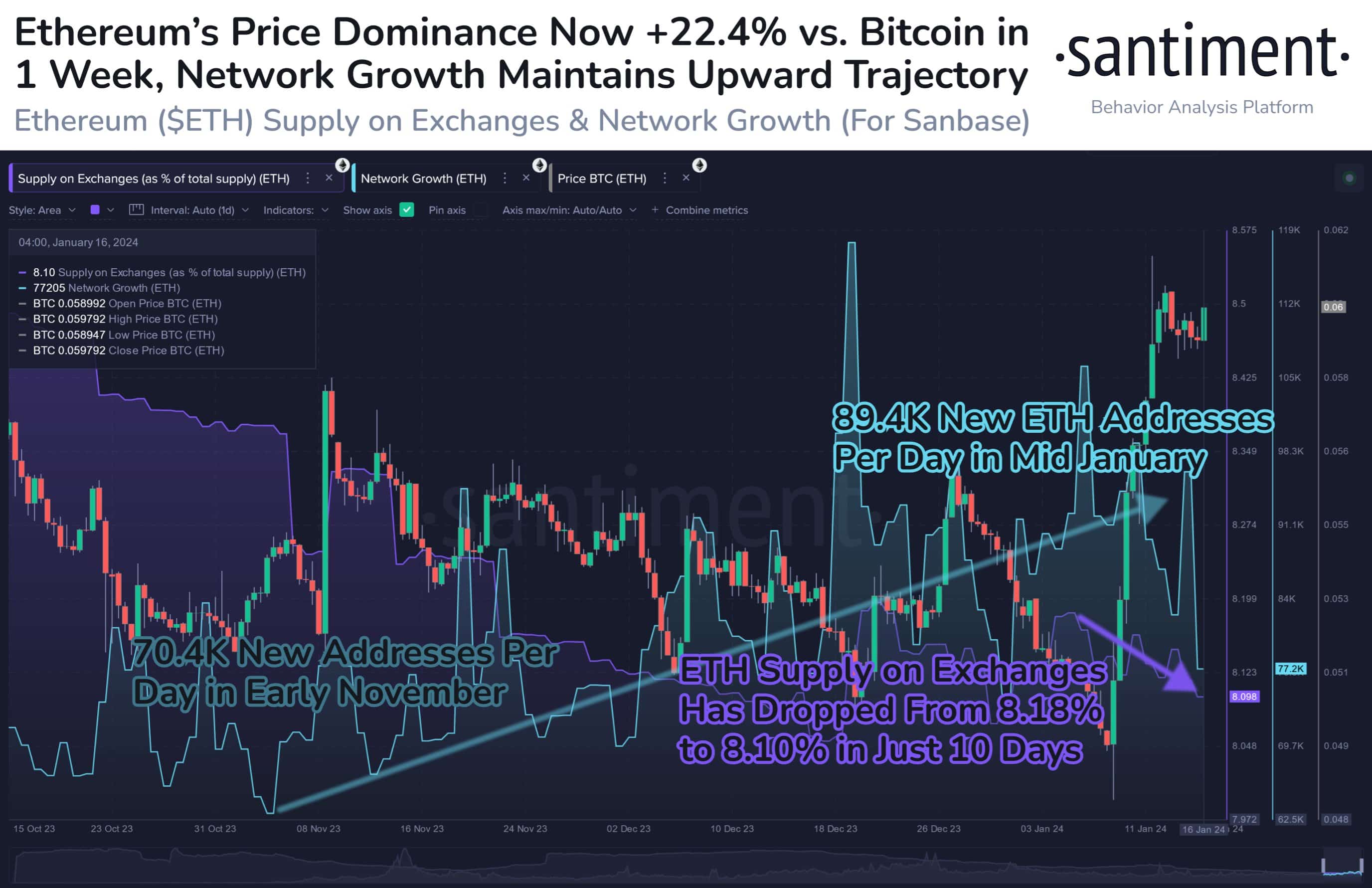 Ethereum Price Dominance Over Bitcoin Grows, Exchange Supply At All-Time Low Ethereum Price Dominance Over Bitcoin Grows, Exchange Supply At All-Time Low