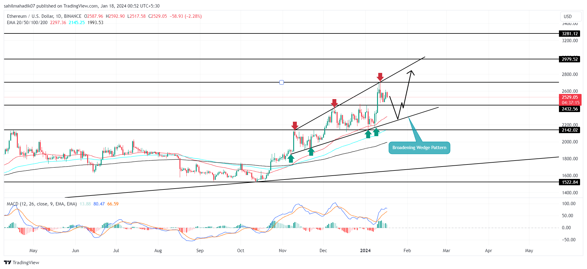 Here’s Why Ethereum Price May Outperform Bitcoin Recovery in Near-Term Here’s Why Ethereum Price May Outperform Bitcoin Recovery in Near-Term