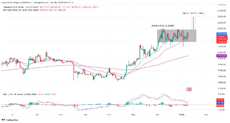 Ethereum Price Rally Hiatus Eyes Fresh Liquidity With Spot BTC ETF Approaching  Ethereum Price Rally Hiatus Eyes Fresh Liquidity With Spot BTC ETF Approaching