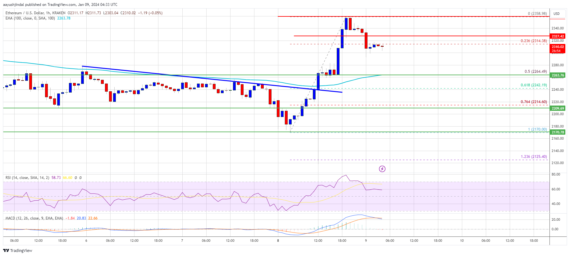 Ethereum Price Avoids Trend Reversal But Key Hurdle Still Intact Ethereum Price Avoids Trend Reversal But Key Hurdle Still Intact