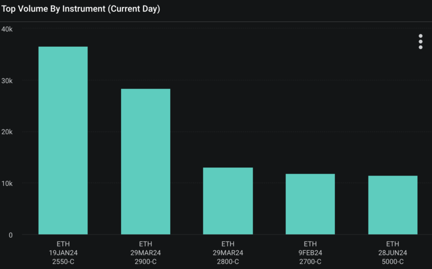 What Impact Will Expiry of $60M in Ethereum (ETH) Options Have on the Price