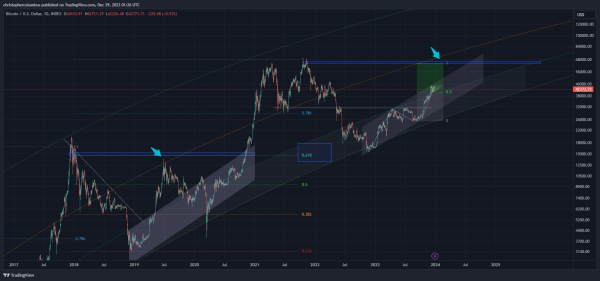 Bitcoin Just Hit ‘Springboard’ for Price, According to Trader That Called 2021 Crypto Collapse – Here’s What He Means Bitcoin Just Hit ‘Springboard’ for Price, According to Trader That Called 2021 Crypto Collapse – Here’s What He Means