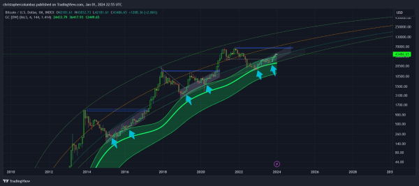 Bitcoin Just Hit ‘Springboard’ for Price, According to Trader That Called 2021 Crypto Collapse – Here’s What He Means Bitcoin Just Hit ‘Springboard’ for Price, According to Trader That Called 2021 Crypto Collapse – Here’s What He Means