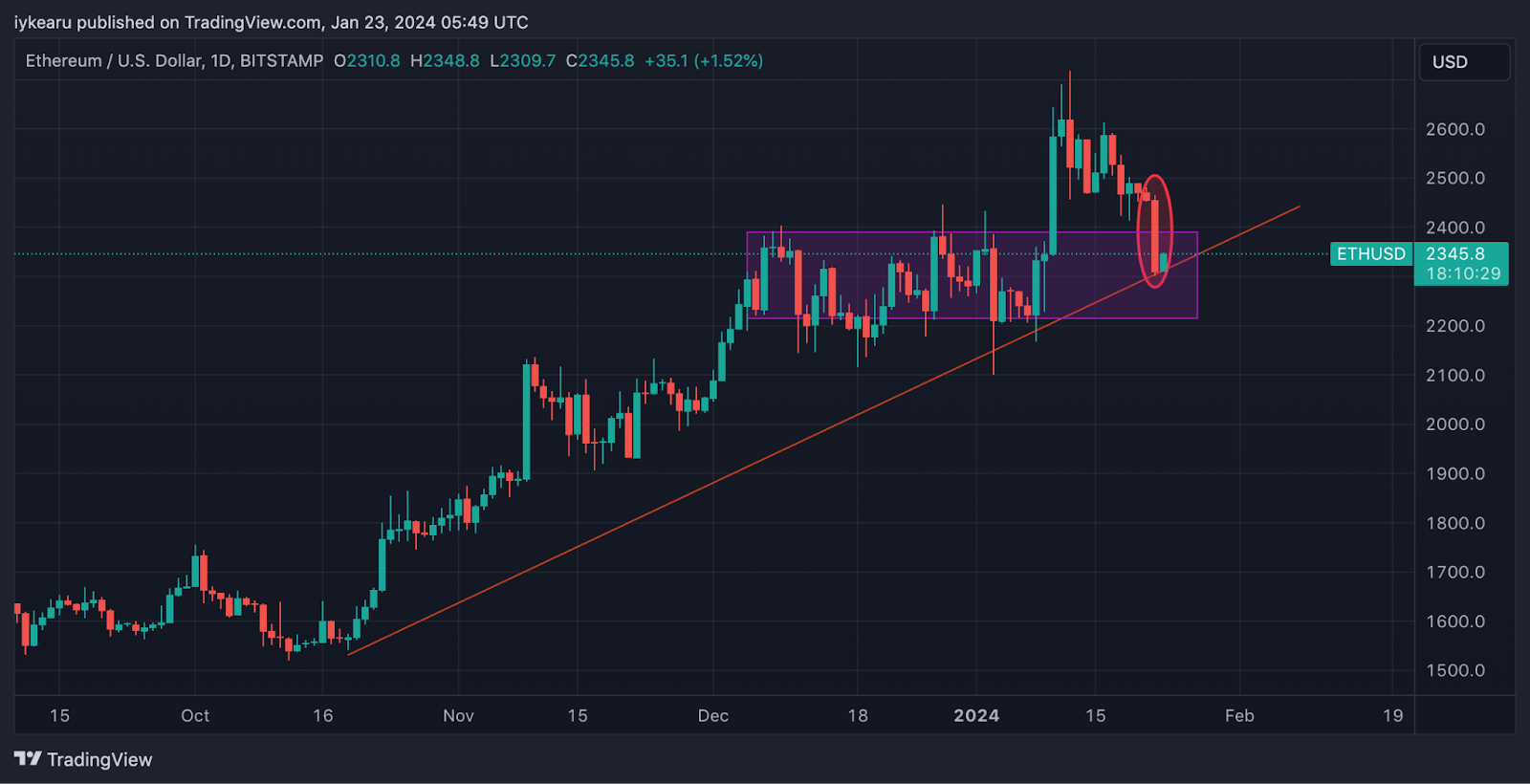 Ethereum Slumps As Celsius Transfers 13K ETH to Coinbase and FalconX Ethereum Slumps As Celsius Transfers 13K ETH to Coinbase and FalconX