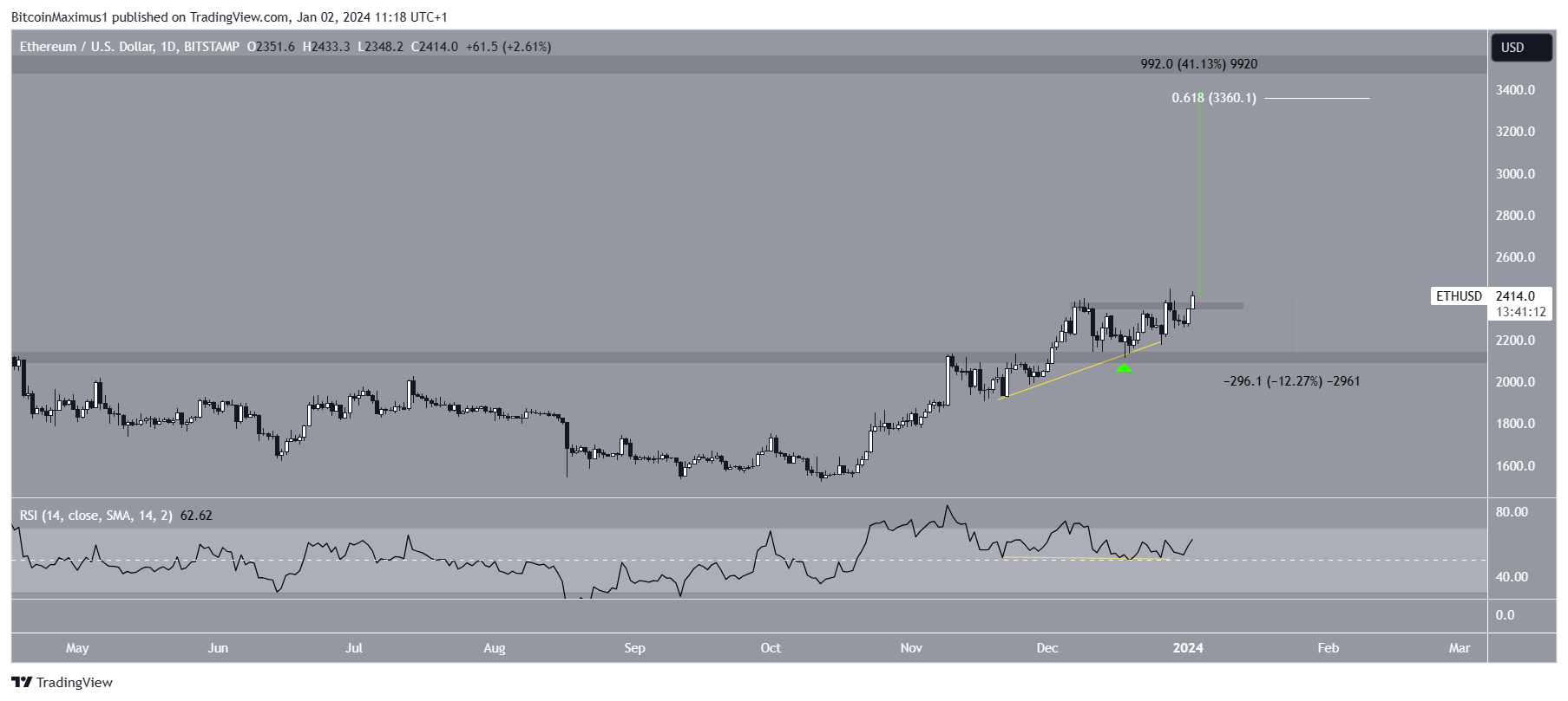 Ethereum (ETH) on Path to $3,500: One Major Hurdle to Overcome Ethereum (ETH) on Path to $3,500: One Major Hurdle to Overcome