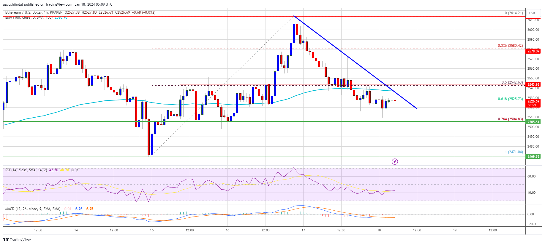 Ethereum Price Rejects $2,600, Can Bulls Save This Key Support? Ethereum Price Rejects $2,600, Can Bulls Save This Key Support?