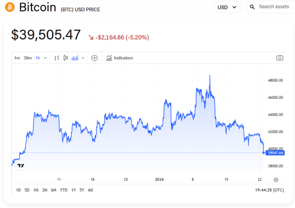 Bitcoin price falls below $40,000, retracing all gains made since multiple ETFs were approved Bitcoin price falls below $40,000, retracing all gains made since multiple ETFs were approved