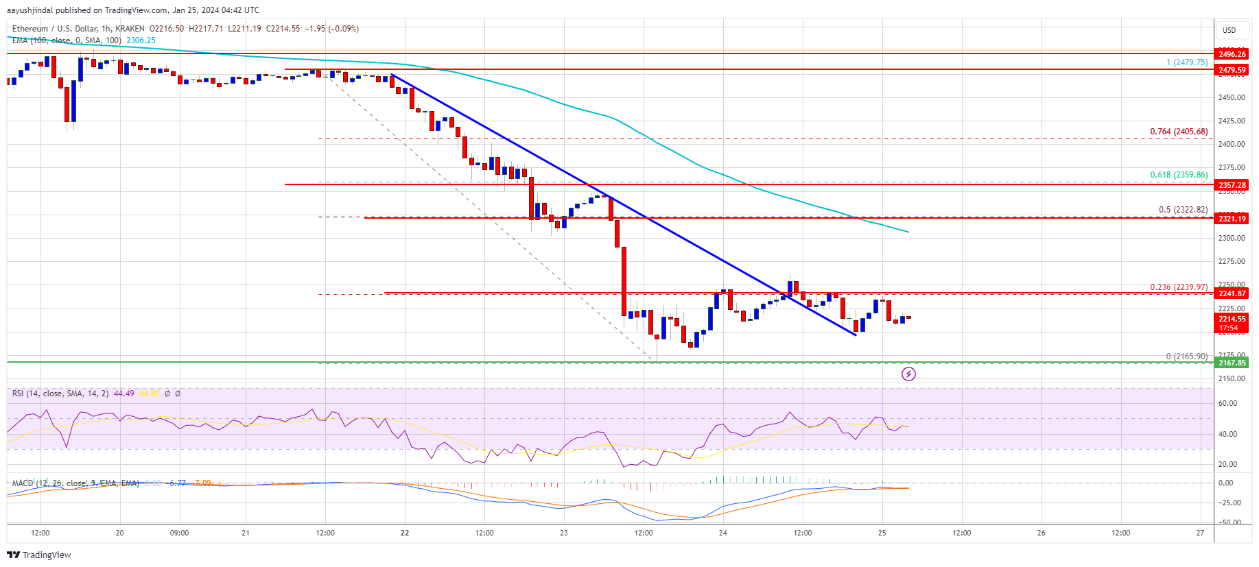 Ethereum Price is Primed For a Correction And Only 1 Thing is Holding it Back Ethereum Price is Primed For a Correction And Only 1 Thing is Holding it Back