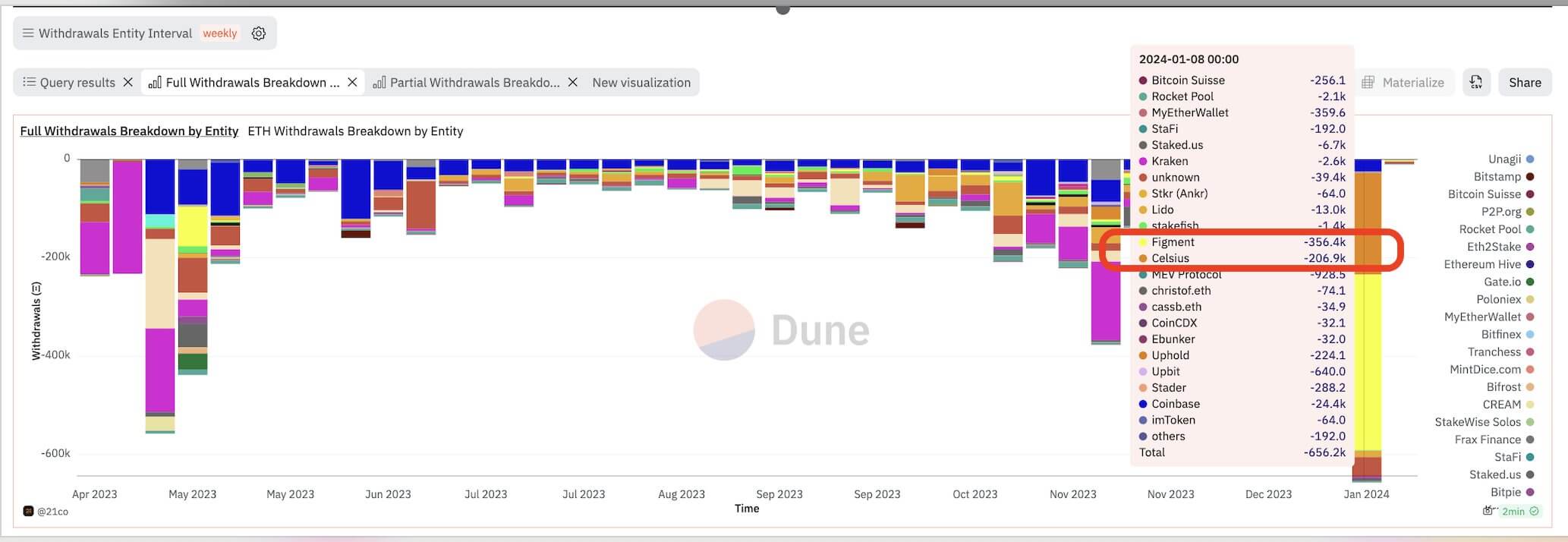 Record $1.6 billion of staked Ethereum redemptions led by Celsius and Figment Record $1.6 billion of staked Ethereum redemptions led by Celsius and Figment