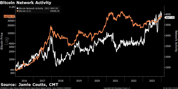Crypto Analyst Jamie Coutts Says Bitcoin Still Vastly Undervalued Despite 150% Rallies – Here’s Why Crypto Analyst Jamie Coutts Says Bitcoin Still Vastly Undervalued Despite 150% Rallies – Here’s Why