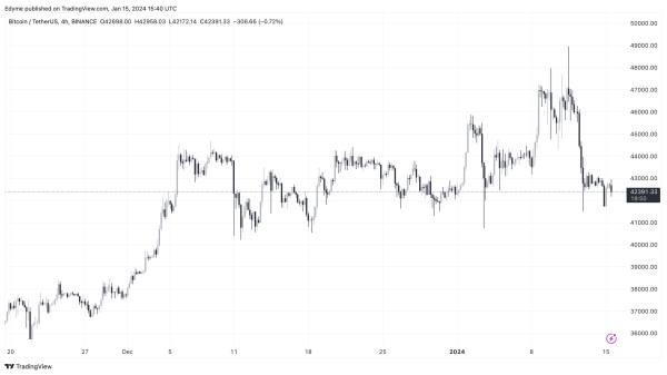 How Spot Bitcoin ETFs Could Catapult BTC Price To $500,000, According To This Crypto Trader How Spot Bitcoin ETFs Could Catapult BTC Price To $500,000, According To This Crypto Trader