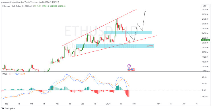 Is It A Good Time To Buy ETH Dip As Ethereum Price Precariously Balances At $2,200? Is It A Good Time To Buy ETH Dip As Ethereum Price Precariously Balances At $2,200?