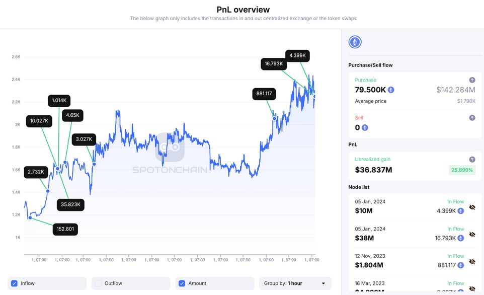 Ethereum price prediction as mysterious whale bags $50 million of ETH in minutes Ethereum price prediction as mysterious whale bags $50 million of ETH in minutes